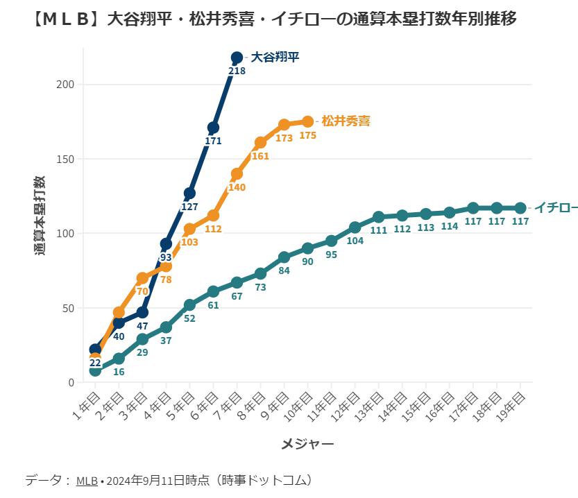 大谷翔平　他選手と比較図